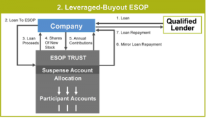 diagram of leveraged buyout ESOP