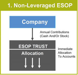 diagram of non-leveraged ESOP