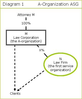 A Organization ASG layout diagram