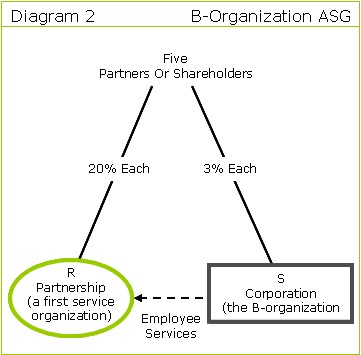 B-Organization ASG layout diagram