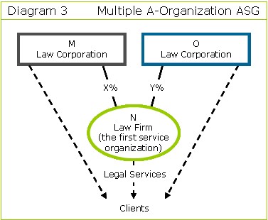 Multiple A-Organization ASG layout diagram