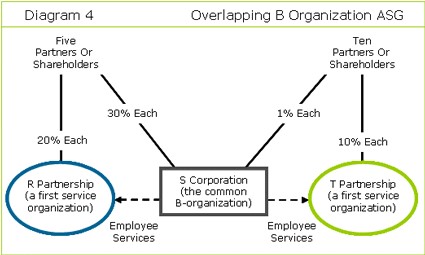 Overlapping B Organization ASG layout diagram