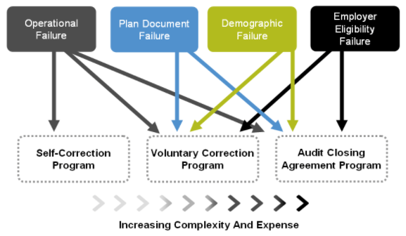 Chart showing Employee Plan Compliance Resolution System (EPCRS)