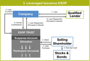 diagram of an issuance ESOP
