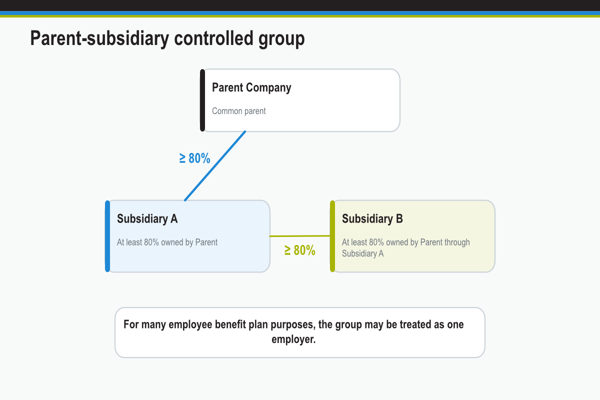 Employee Aggregation Rules: Controlled Groups - Employee Benefits Law Group